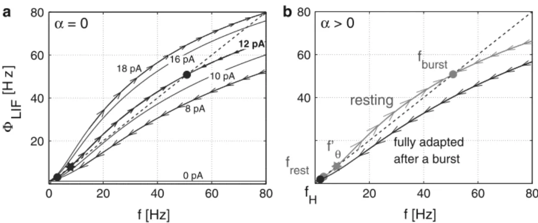 Fig. 4 Prediction of slow rhythmic activity from the properties of the single-neuron response function