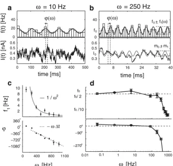 Fig. 6 Noisy sinusoidal input currents were injected in cortical neurons firing at 10–20 spikes/s to probe their dynamic response properties (a, b) and the impact of input fluctuations