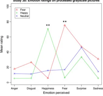 Fig. 6 Results of study 3b. Emotion ratings on processed grayscale pictures. Faces were depicting the FACSGen combinations: ‘‘Fear: AU 1 ? 2 ? 5 ? 25 ? 26’’, ‘‘Happiness: AU 1 ? 2 ? 6 ? 12 ? 25’’, and ‘‘AU 22 ? 25 ? 26’’ (as described in Study 1, and valid