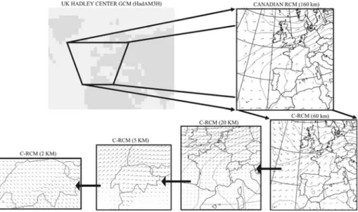 Fig. 1 Self-nesting technique involves a number of model simulations: input data comes from Hadley Centre’s GCM HadAM3H, 41 · 33 grid centered over Western Europe