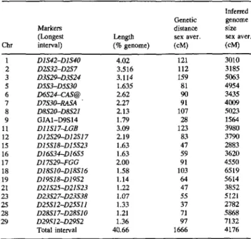 Table 2.  Comparison  of the  bovine physical  and  genetic  maps 