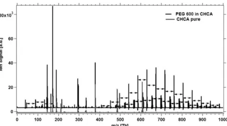 Figure 11 shows two different spectra displaying the analyte and the matrix (PEG 600 in CHCA) and the matrix alone (CHCA pure) measured using MALDI in order to distinguish the peaks of the analyte from those of the matrix