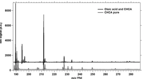 Fig. 3 Spectra of oleic acid 50% in CHCA measured with the MALDI-TOFMS