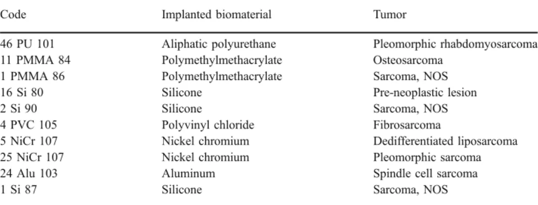 Table 1 Biomaterial-induced soft tissue tumors