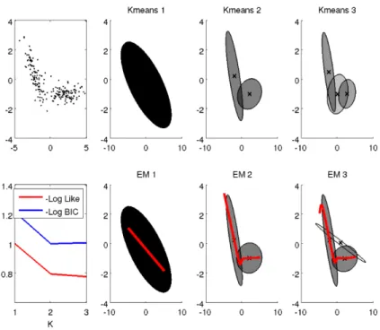 Fig. 1 Human demonstrations of state-velocity pairs are modeled as a GMM. Raw data (top left) is clustered via weighted K-means (top) and the parameters are tuned with Expectation Maximization (bottom)