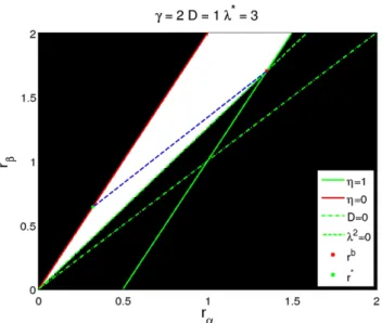 Fig. 4 A slice through r α , r β , γ space at γ = 2 showing which com- com-binations of r α and r β produce valid donut distributions for  dimen-sionality D = 1