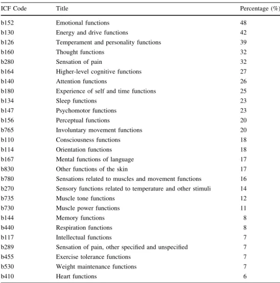 Table 3 ICF component of body functions (N = 31) (categories with\ 5%