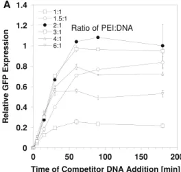 Fig. 5 Effect of PEI:DNA ratio on the kinetics of PEI–DNA uptake.