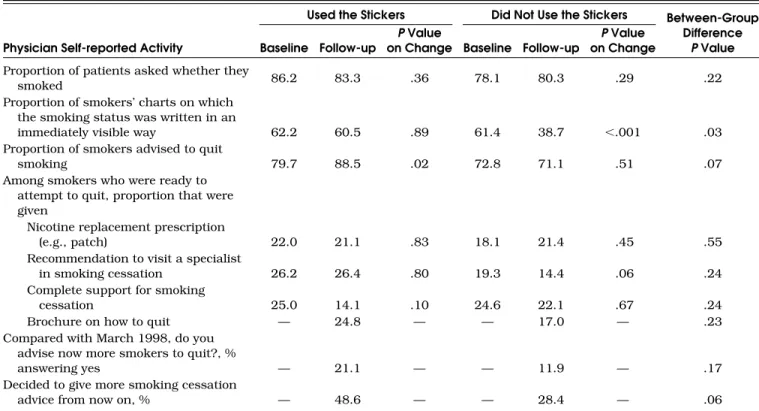 Table 1. Change in Smoking Prevention Activities Self-Reported by Physicians Who Received “Smoker” Stickers and Used  Them to Label Their Patients’ Charts, and in Physicians Who Received the Stickers but Did Not Use Them
