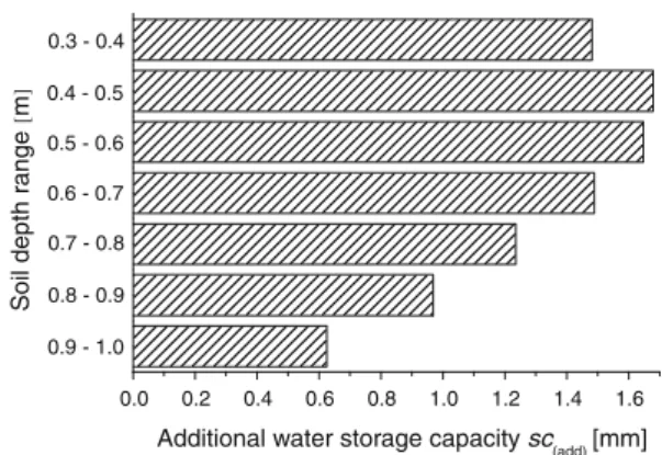 Fig. 12 Predicted additional water storage capacity sc (add) according to Eq. (13) for different soil depth ranges at site A