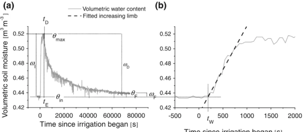 Fig. 5 a Definitions of parameters and variables of water-content waves (wcw). b Fitted increasing limb of a wcw