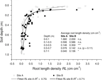 Fig. 10 Root length densities (RL) and fitted RL versus soil depth for sites A and B. n.s