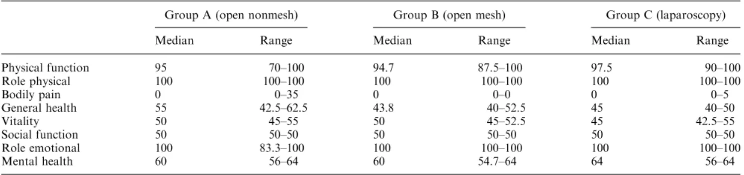 Table 2. Quality-of-life assessment by Short Form 36 (SF-36)