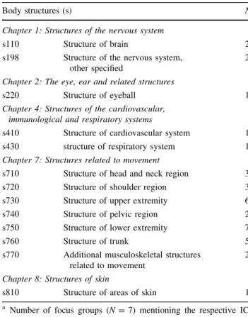 Table 6 Fifty-one second-level ICF categories of the component activities and participation (d): number of focus groups in which second-level ICF categories were identified from the client perspective