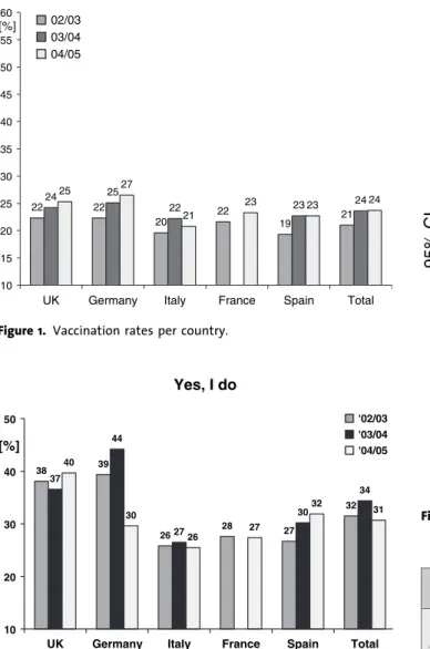 Figure 2. Vaccination next winter: do you intend to be vaccinated against influenza next winter?