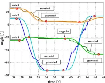 Figure 10 shows an example for a trajectory recorded by a therapist and the resulting trajectory after applying the minimum jerk approach