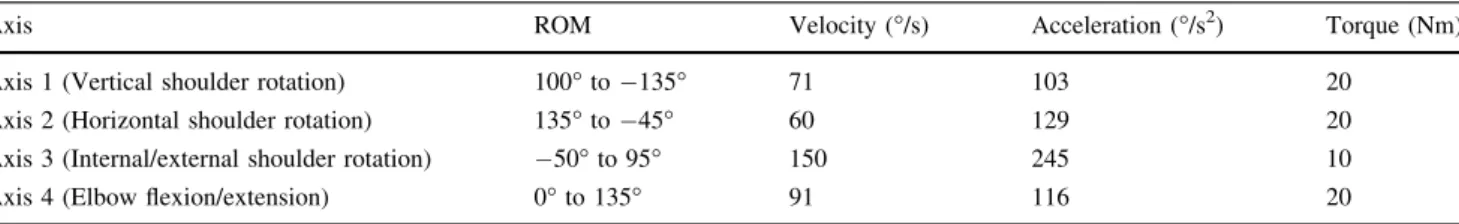 Table 1 Requirements for the range of motion (ROM), velocity and the maximal torques