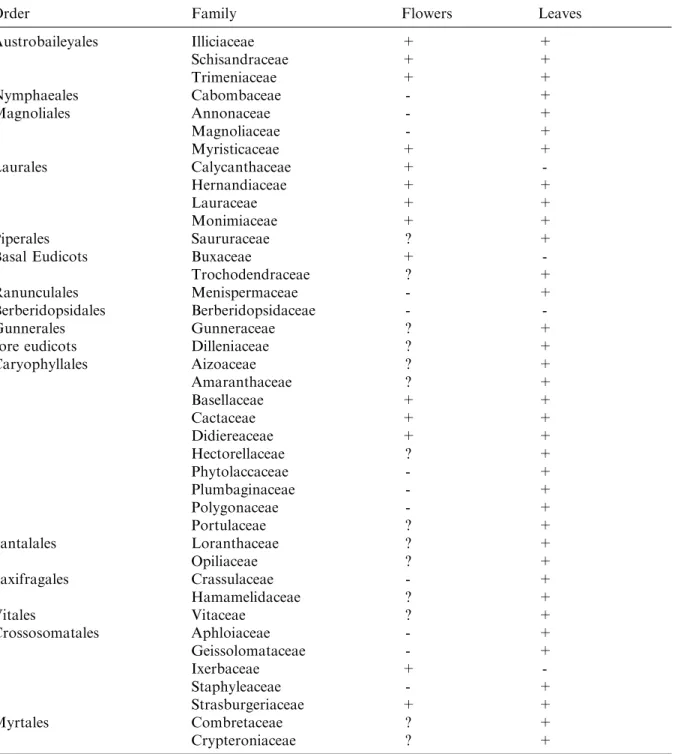 Table 2. Summary of presence of unspeciﬁed mucilage cells in ﬂowers and/or leaves of basal angiosperms and eudicots (monocots not considered)
