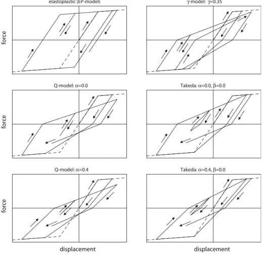 Fig. 8 The six hysteretic models that were used in the investigations with non-linear SDOF