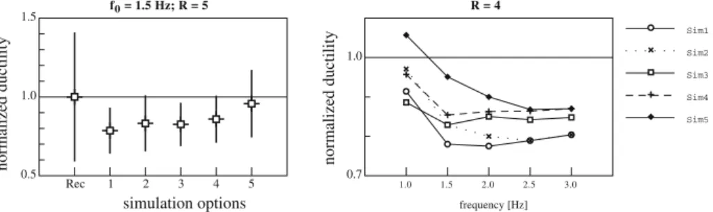 Fig. 9 Mean values (square marks) and standard deviations (thin vertical lines) of the normalized (by the values corresponding to the recorded events) displacement ductility demands (left)