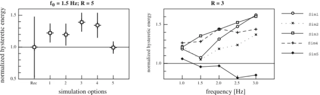 Fig. 10 Mean values (square marks) and standard deviations (thin vertical lines) of the normalized (by the values corresponding to nine recorded events) hysteretic energies (left)