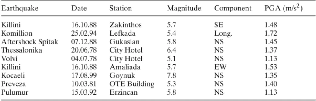 Fig. 2 Selected recordings: Killini (Zakinthos), Komillion and Aftershock Spitak (from left to right)