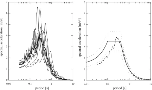 Fig. 5 Left, acceleration response spectra of the nine selected recorded earthquakes along with their average (dislocated line)