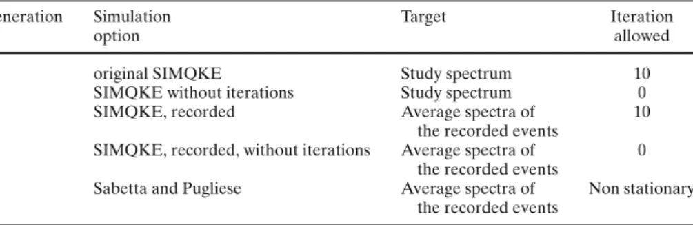 Table 2 summarizes the applied synthetic earthquake generation methods. The first simulation option corresponds to the tool a design engineer is most likely to use, namely applying the SIMQKE procedure for a code shaped target spectrum and allowing up to t