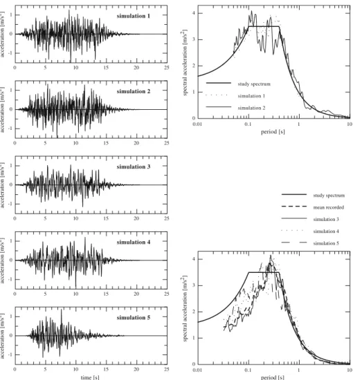 Fig. 6 Typical time histories for simulation option 1–5 (left) and (right) corresponding elastic response spectra in comparison with the study spectrum (solid line)