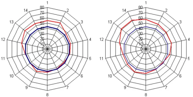 Fig. 9 Diagram showing the alpha angles in Group II that included hips with asphericity on the lateral crosstable view only.