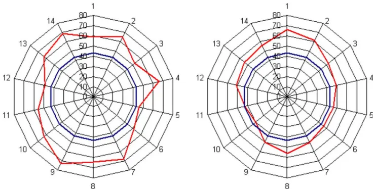 Fig. 13 Diagram showing alpha angles in Group IV that included hips with aspheric head-neck junction on both views.