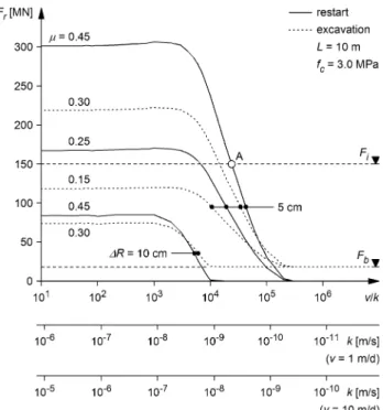 Figure 10 also shows that drained conditions apply during regular TBM operation, i.e., the consolidation process is practically irrelevant, if v/k B 10 3 or (taking into account an assumed maximum feasible advance rate of v = 10 m/day) if the permeability 
