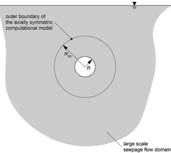 Figure 4a is based upon such an analysis and shows the distribution of the hydraulic head h along three lines for the example of a circular tunnel (radius R = 5 m), which is located 100 m below the water table, under the assumption that, due to a sufficien