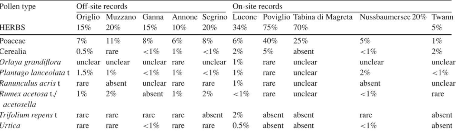 Table 6 Non-arboreal pollen percentages from 2000 to 1300 b.c.
