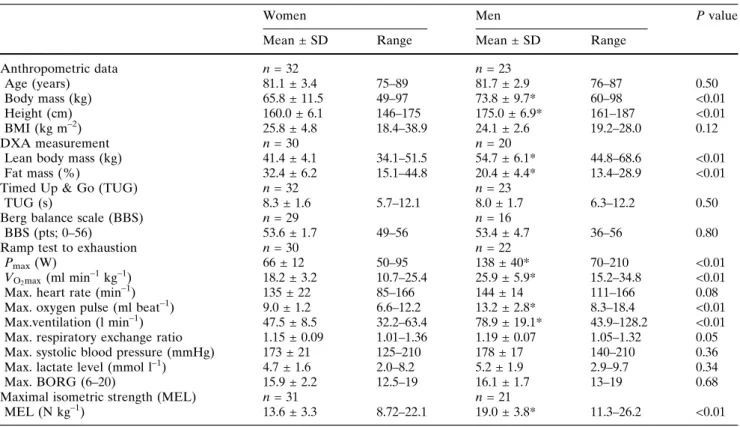Table 1 Anthropometric and functional data for females and males