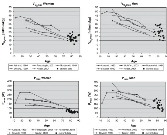 Fig. 2 Maximal performance values. Maximal performance values for females and males extending reference values for younger subjects from published work (Farazdaghi and Wohlfahrt 2001;