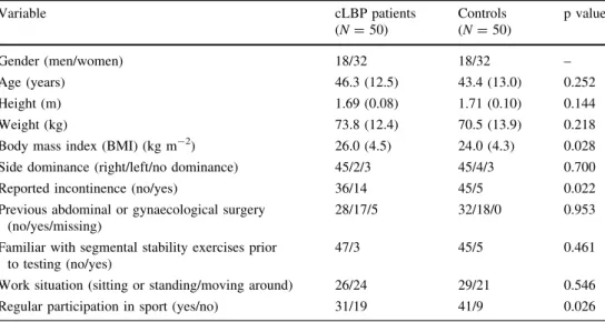 Table 1 Demographic and personal characteristics of the cLBP patients and control subjects