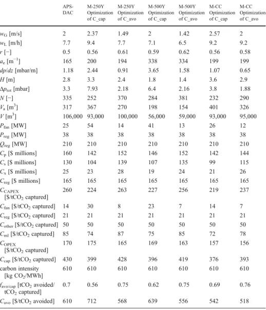 Table 2 Operating conditions, plant size, and costs for the APS-DAC plant and other six plants, each pair of which uses a different structured packing material and optimizes the “ capture ” cost C cap , and the “ avoided ” cost, C avo