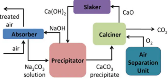 Fig. 1 Scheme of the two-loop hydroxide-carbonate DAC system (from APS-DAC)