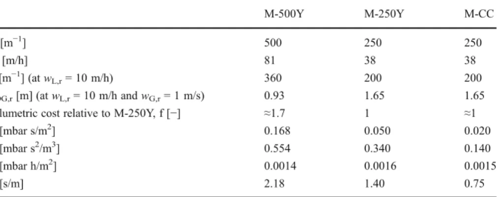 Table 1 Values of packing dependent parameters (some values are estimates, as highlighted by the symbol ≈ )