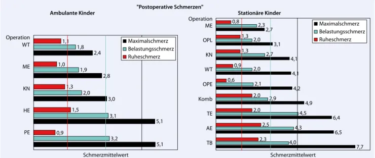 Abb. 2  8  Schmerzintensität nach Hicks bei den teilnehmenden Kindern. Senkrechte Linien QUIPSi-Benchmark des Ruhe- Linien QUIPSi-Benchmark des Ruhe- schmerzes in rot (Schmerzintensität 1,4), des Belastungsschmerzes in hellblau (Schmerzintensität 3,0) und 