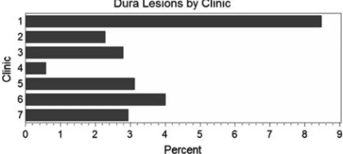 Figure 1 shows the raw proportions of dura lesions in these hospitals which are 8.5, 2.3, 2.8, 0.6, 3.1, 4.0 and 2.9%