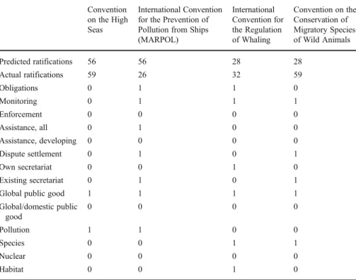 Table 3 Combinations of treaty characteristics Convention on the High Seas