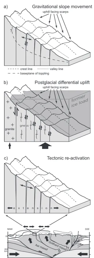 Fig. 8. Schematic block diagrams illustrating a) gravitational reactivation of  pre-existing weak zones, b) differential uplift during deglaciation and c)  tec-tonic reactivation in the framework of crustal structure and ongoing  conver-gence