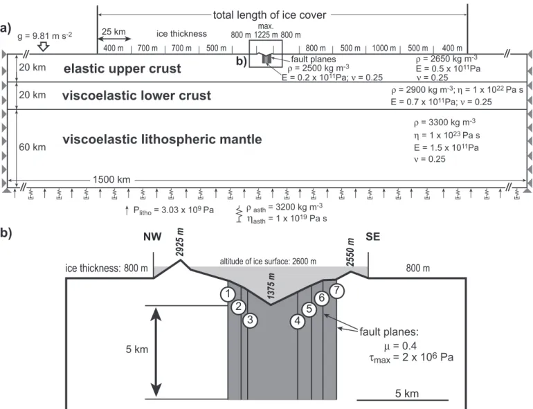 Fig. 5.  Setup of the finite-element-model. a) Geometry of the model lithosphere. Box marks the central part of the model, which is shown enlarged in Fig