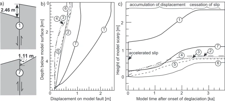 Table 1.  Numerical modelling results showing the scarp heights at faults 1–7  for different rates of deglaciation