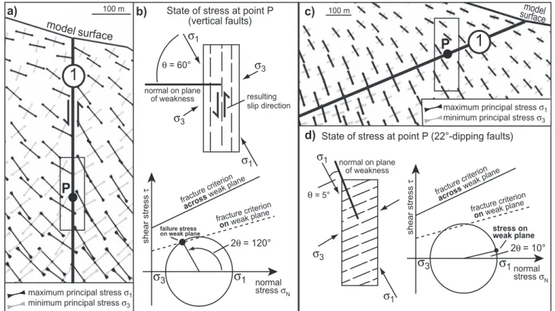 Fig. 7.  a) Enlarged section of the model showing the orientation of the maximum and minimum principal compressive stresses σ 1  and σ 3  near the vertical model  fault 1