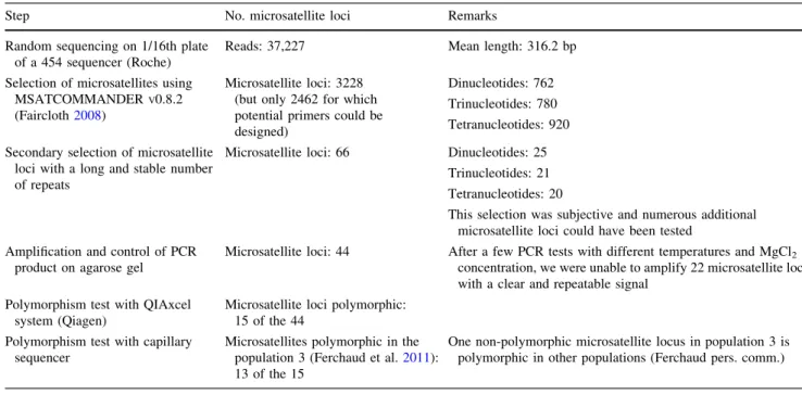 Table 1 Summary of the methodological test used to develop microsatellite markers from random sequencing using a next generation sequencer (454 pyrosequencing) and the proportion of usable microsatellite loci at each step