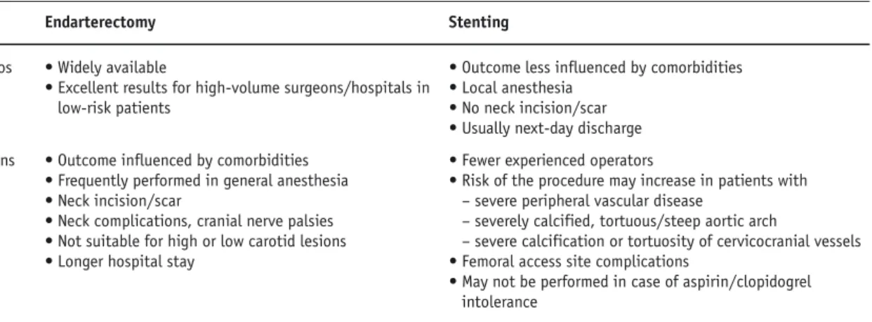 Table 2. Pros and cons of carotid revascularization procedures (reproduced with permission from [35]).