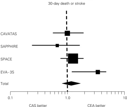 Figure 1. Meta-analysis of the four published randomized studies enrolling &gt; 300  patients allocating patients to carotid artery stenting (CAS) or carotid  endarterec-tomy (CEA; reproduced with permission from [36]).